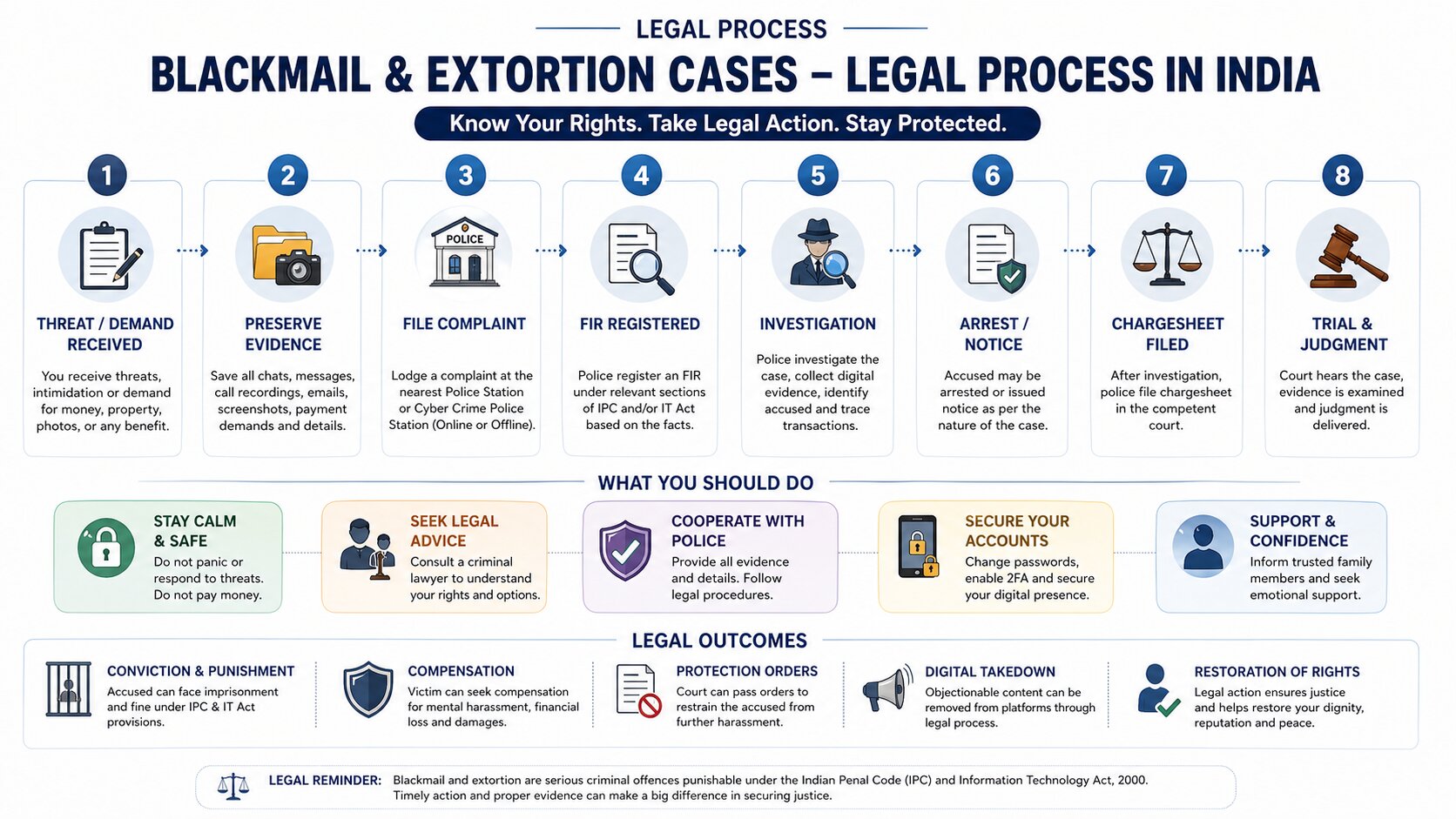 Blackmail and Extortion Legal Process in India step by step guide for complaint, FIR, investigation and legal remedies